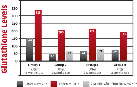 Chart showing how our product can help raise Glutahione levels by 292%